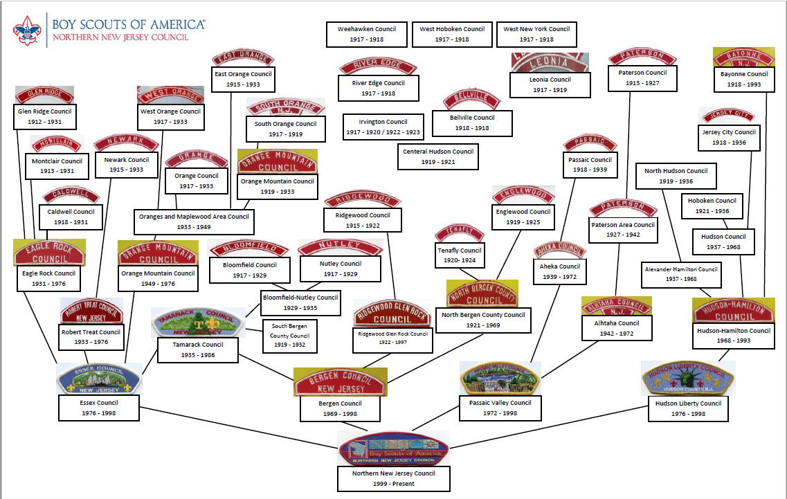 Tree showing how councils from 1907 onwards slowly merged to become Northern New Jersey Council